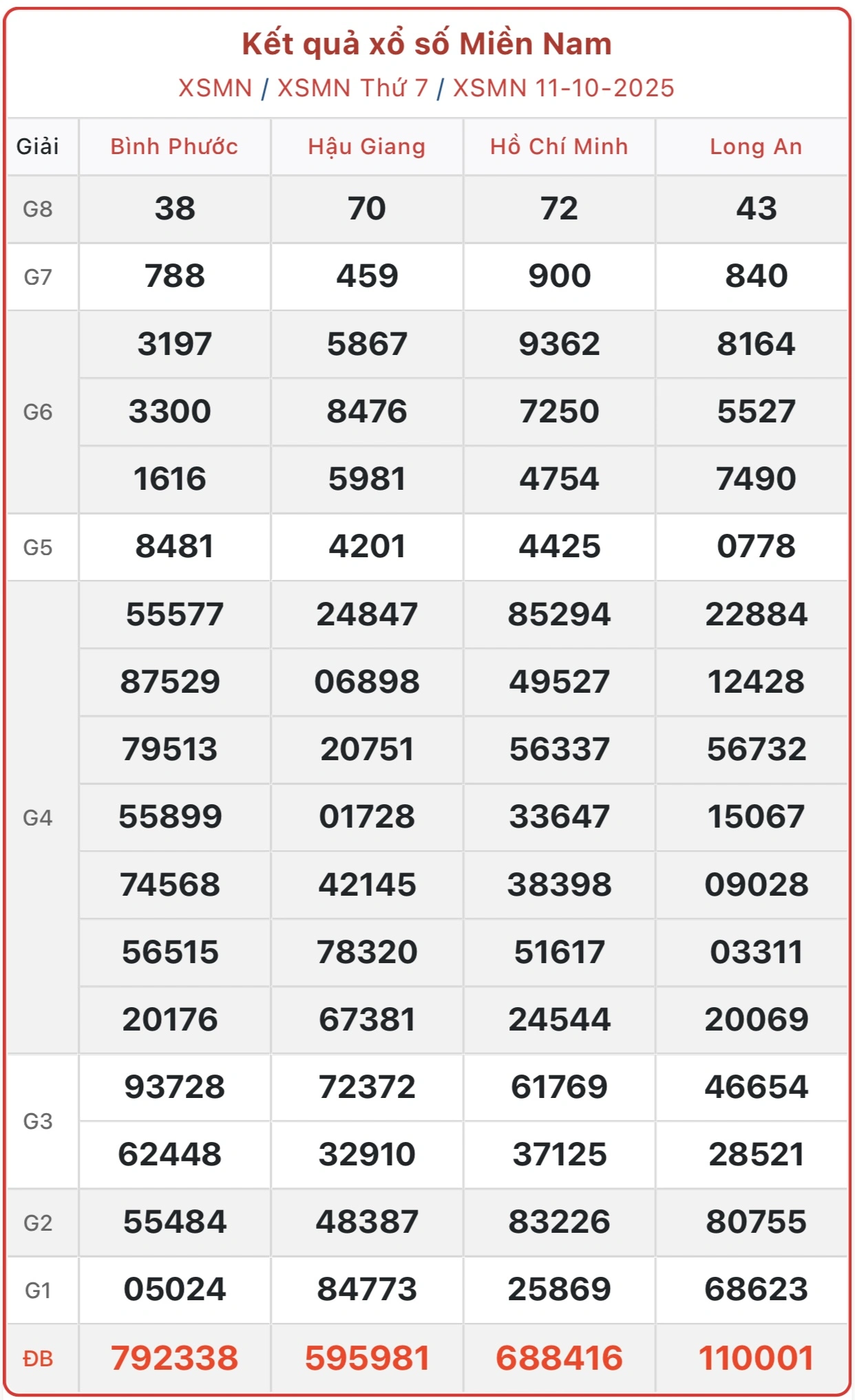 Soi Cầu XSMN 20-10-2025 – Dự Đoán XSMN Giờ Vàng Cùng kubet77 – ku casino