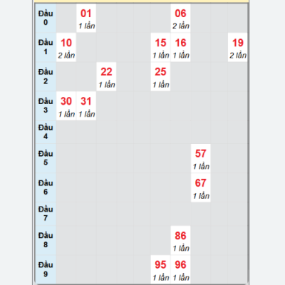 Soi Cầu XSMT 18-06-2025 – Kubet Chính Thức Dự Đoán Siêu Chuẩn Giúp Cược Thủ Thắng Lớn